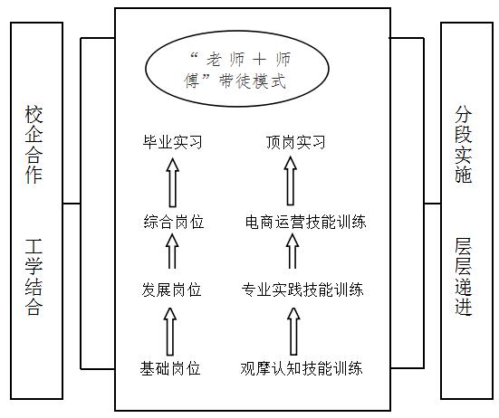 电子商务"递进学徒制"人才培养模式