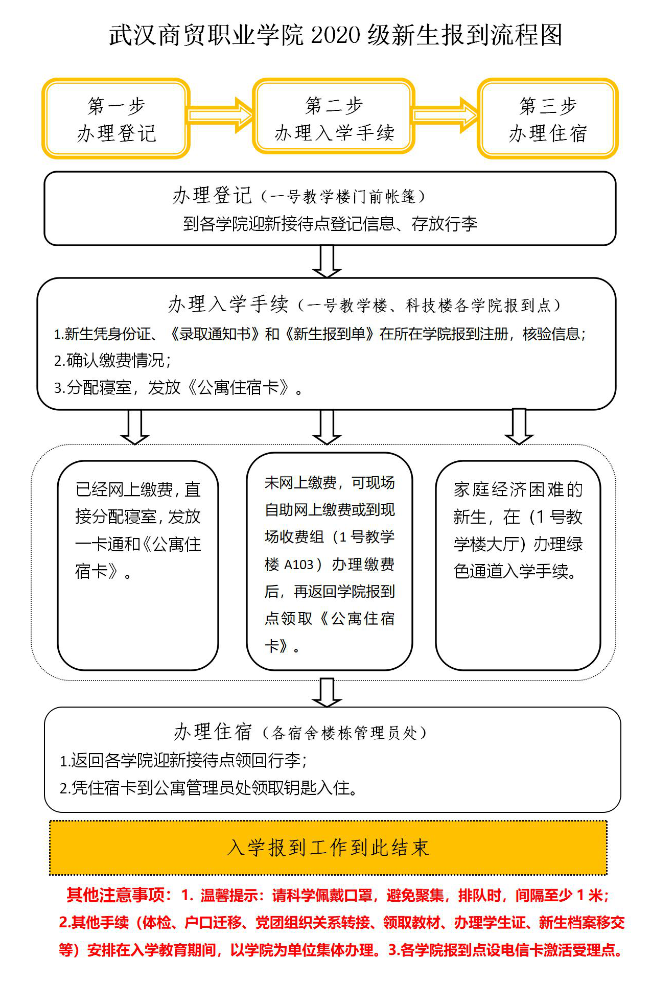 (一)新生报到流程图